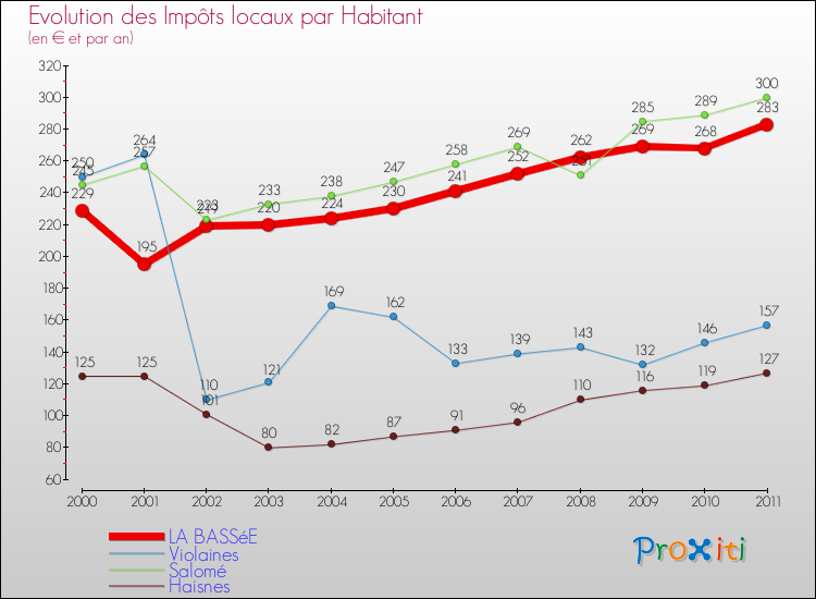 Evolution et montant des impôts locaux par Habitant pour LA BASSéE et les communes proches Comparaison des impôts locaux par habitant pour LA BASSéE et les communes voisines