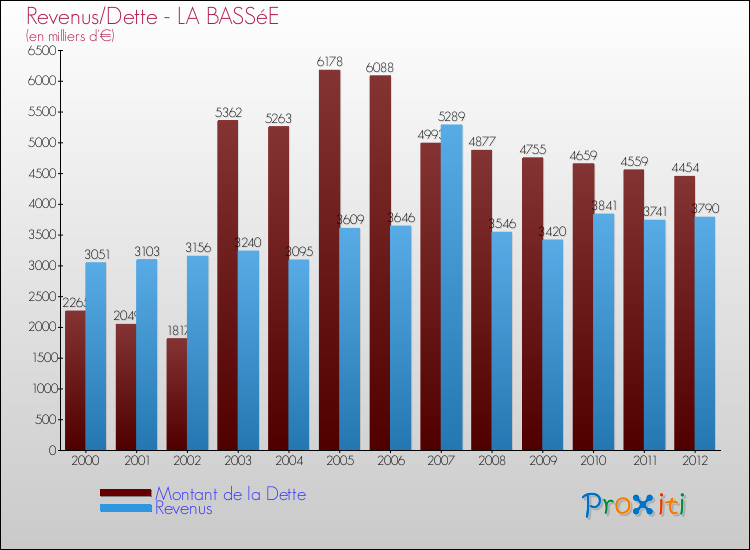 Evolution comparée de la dette et des revenus pour la commune de LA BASSéE de 2000 à 2012 Comparaison de la dette et des revenus pour LA BASSéE de 2000 à 2012