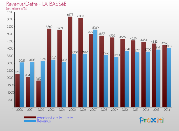 Evolution comparée de la dette et des revenus pour la commune de LA BASSéE de 2000 à 2014 Comparaison de la dette et des revenus pour LA BASSéE de 2000 à 2014