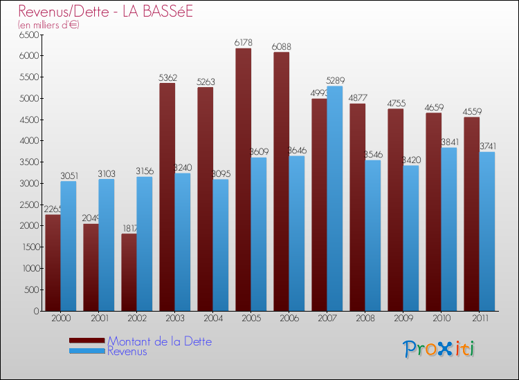 Evolution comparée de la dette et des revenus pour la commune de LA BASSéE de 2000 à 2011 Comparaison de la dette et des revenus pour LA BASSéE de 2000 à 2011