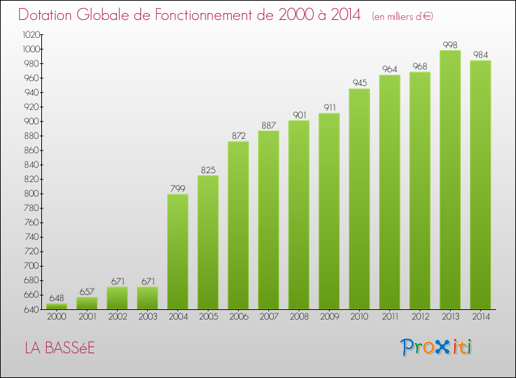 Evolution du montant de la Dotation Globale de Fonctionnement pour la commune de LA BASSéE de 2000 à 2014 Evolution du montant de la Dotation Globale de Fonctionnement pour LA BASSéE de 2000 à 2014