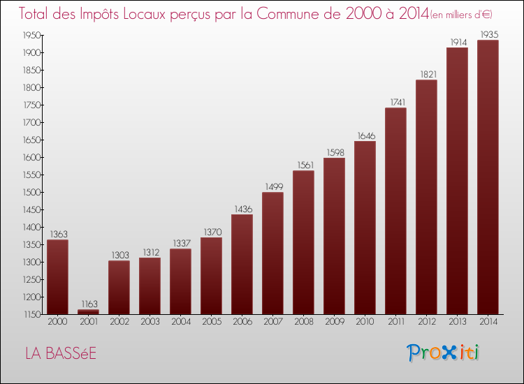 Evolution des Impôts Locaux pour la commune de LA BASSéE de 2000 à 2014 Evolution des Impôts Locaux pour LA BASSéE de 2000 à 2014