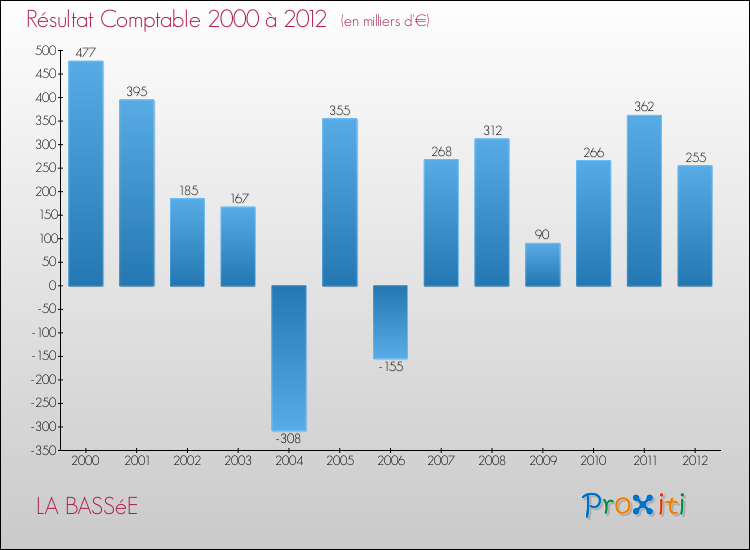 Evolution du résultat comptable pour la commune de LA BASSéE de 2000 à 2012 Evolution du résultat comptable pour LA BASSéE de 2000 à 2012
