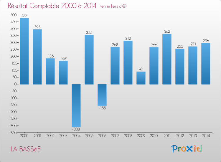Evolution du résultat comptable pour la commune de LA BASSéE de 2000 à 2014 Evolution du résultat comptable pour LA BASSéE de 2000 à 2014