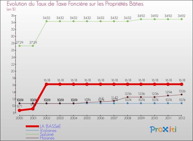 Evolution du taux de la taxe foncière sur le bati pour LA BASSéE et les communes proches de 2000 à 2012 Comparaison des taux de taxe foncière sur le bati pour LA BASSéE et les communes voisines de 2000 à 2012