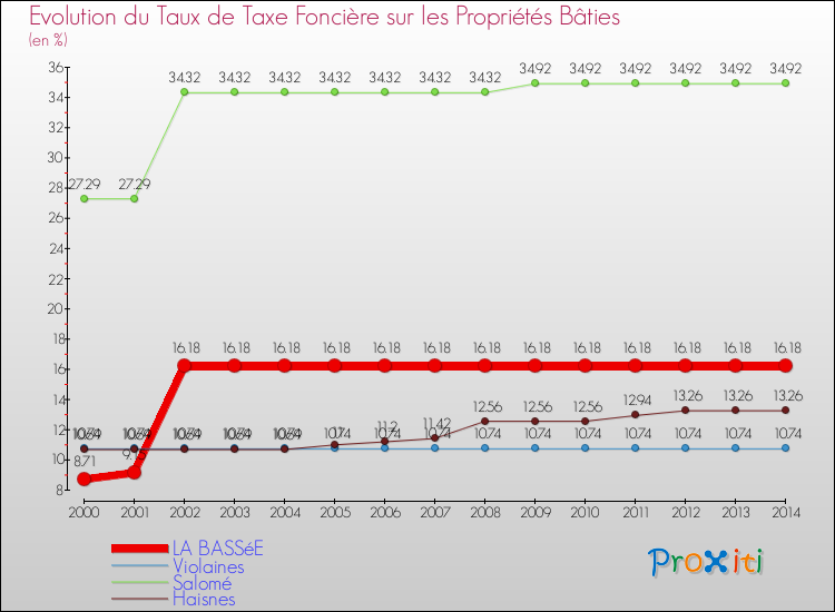 Evolution du taux de la taxe foncière sur le bati pour LA BASSéE et les communes proches de 2000 à 2014 Comparaison des taux de taxe foncière sur le bati pour LA BASSéE et les communes voisines de 2000 à 2014