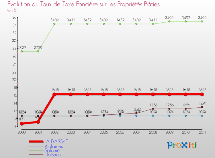 Evolution du taux de la taxe foncière sur le bati pour LA BASSéE et les communes proches Comparaison des taux de taxe foncière sur le bati pour LA BASSéE et les communes voisines