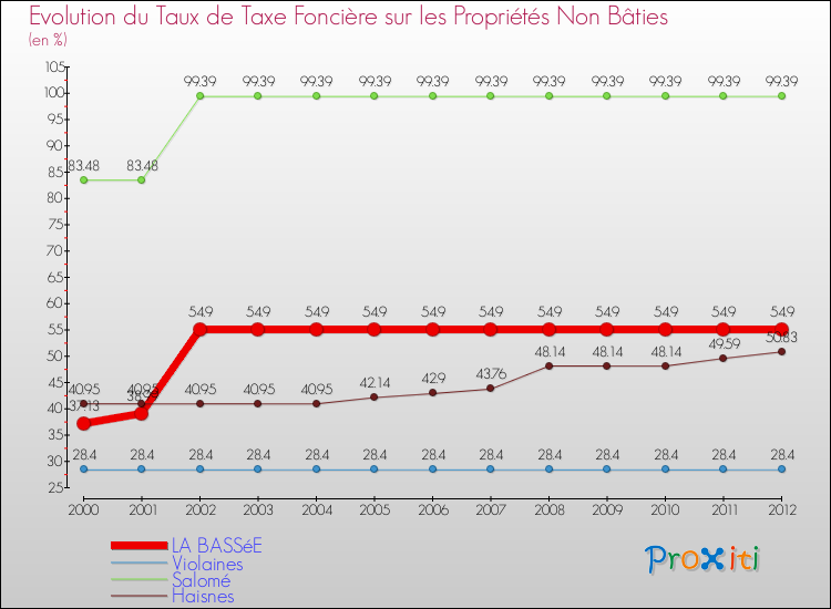 Evolution du taux de la taxe foncière sur les immeubles et terrains non batis pour LA BASSéE et les communes proches de 2000 à 2012 Comparaison des taux de la taxe foncière sur les immeubles et terrains non batis pour LA BASSéE et les communes voisines de 2000 à 2012