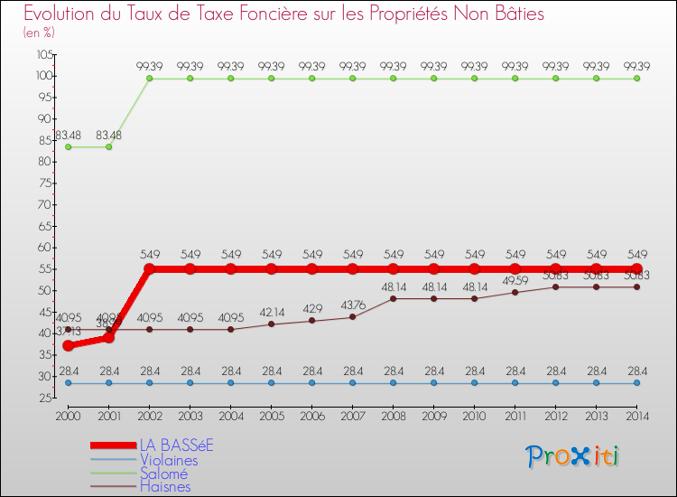 Evolution du taux de la taxe foncière sur les immeubles et terrains non batis pour LA BASSéE et les communes proches de 2000 à 2014 Comparaison des taux de la taxe foncière sur les immeubles et terrains non batis pour LA BASSéE et les communes voisines de 2000 à 2014