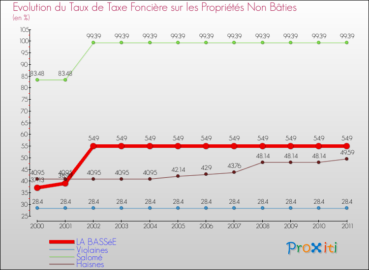 Evolution du taux de la taxe foncière sur les immeubles et terrains non batis pour LA BASSéE et les communes proches Comparaison des taux de la taxe foncière sur les immeubles et terrains non batis pour LA BASSéE et les communes voisines