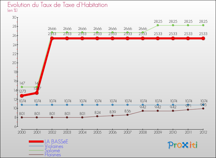 Evolution du taux de la taxe d'habitation pour LA BASSéE et les communes proches Comparaison des taux de la taxe d'habitation pour LA BASSéE et les communes voisines