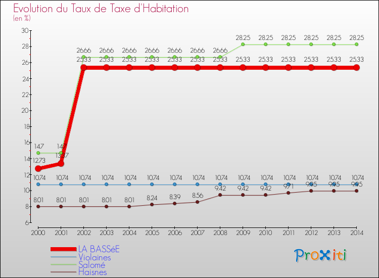Evolution du taux de la taxe d'habitation pour LA BASSéE et les communes proches de 2000 à 2014 Comparaison des taux de la taxe d'habitation pour LA BASSéE et les communes voisines de 2000 à 2014