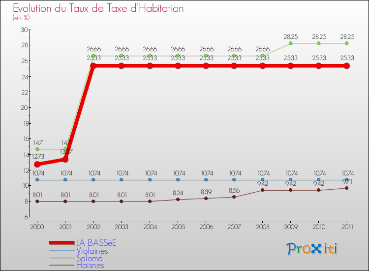 Evolution du taux de la taxe d'habitation pour LA BASSéE et les communes proches Comparaison des taux de la taxe d'habitation pour LA BASSéE et les communes voisines