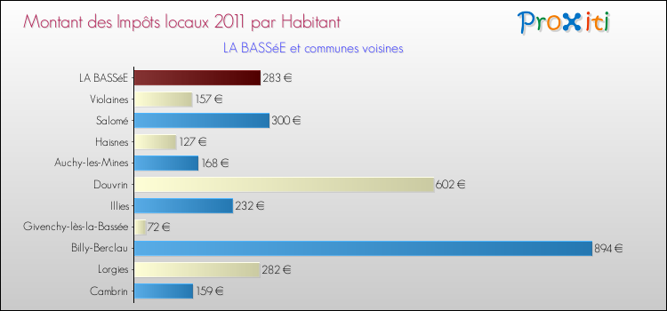 Montant des impôts locaux par Habitant pour LA BASSéE et les communes proches Comparaison des impôts locaux par habitant pour LA BASSéE et les communes voisines