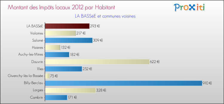 Montant des impôts locaux par Habitant pour LA BASSéE et les communes proches Comparaison des impôts locaux par habitant pour LA BASSéE et les communes voisines