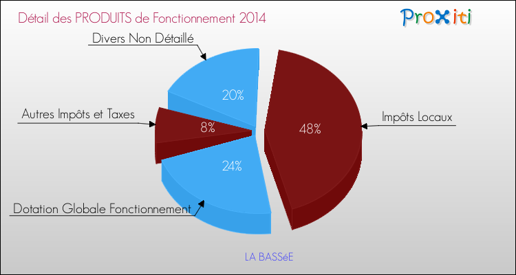 Décomposition du Budget de Fonctionnement 2014 de la commune de LA BASSéE Budget de Fonctionnement 2014 pour la commune de LA BASSéE