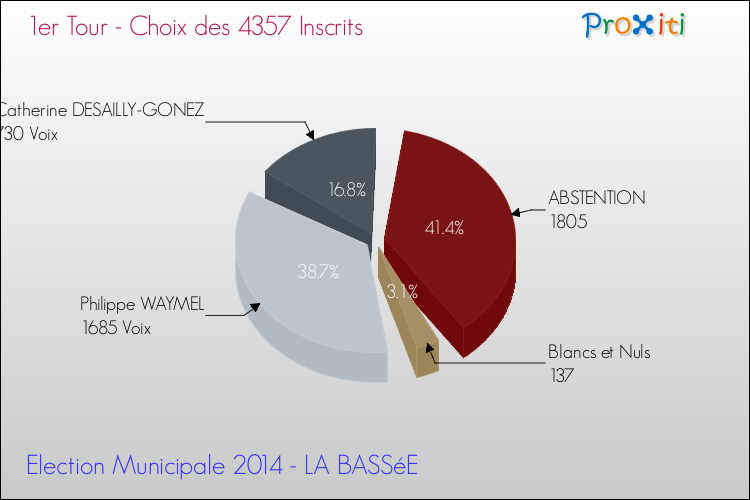 Résultats par rapport aux inscrits au 1er Tour des Elections Municipales 2014 de la commune de LA BASSéE Elections Municipales 2014 - Résultats par rapport aux inscrits au 1er Tour pour la commune de LA BASSéE