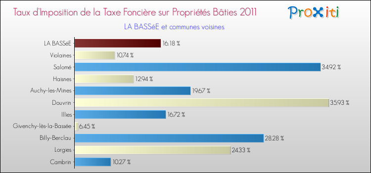 Taux d'imposition de la taxe foncière sur le bati 2011 pour LA BASSéE et les communes proches Comparaison des taux d'imposition de la taxe foncière sur le bati 2011 pour LA BASSéE et les communes voisines