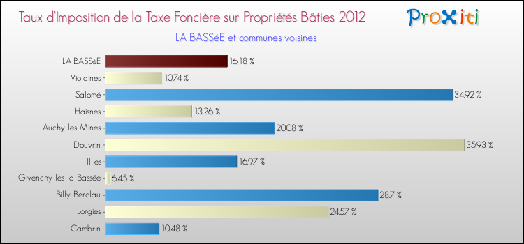 Taux d'imposition de la taxe foncière sur le bati 2012 pour LA BASSéE et les communes proches Comparaison des taux d'imposition de la taxe foncière sur le bati 2012 pour LA BASSéE et les communes voisines