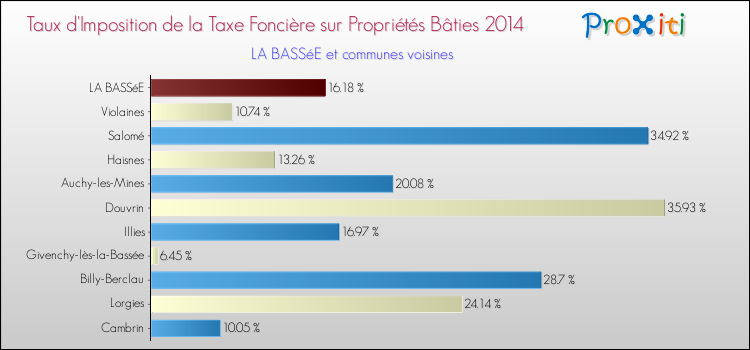 Taux d'imposition de la taxe foncière sur le bati 2014 pour LA BASSéE et les communes proches Comparaison des taux d'imposition de la taxe foncière sur le bati 2014 pour LA BASSéE et les communes voisines