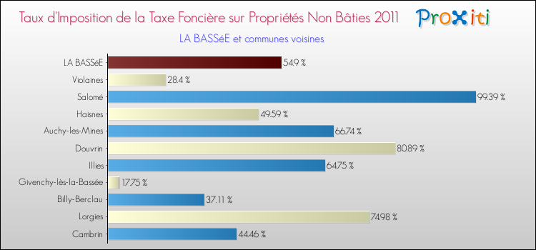 Taux d'imposition de la taxe foncière sur les immeubles et terrains non batis 2011 pour LA BASSéE et les communes proches Comparaison des taux d'imposition de la taxe foncière sur les immeubles et terrains non batis 2011 pour LA BASSéE et les communes voisines