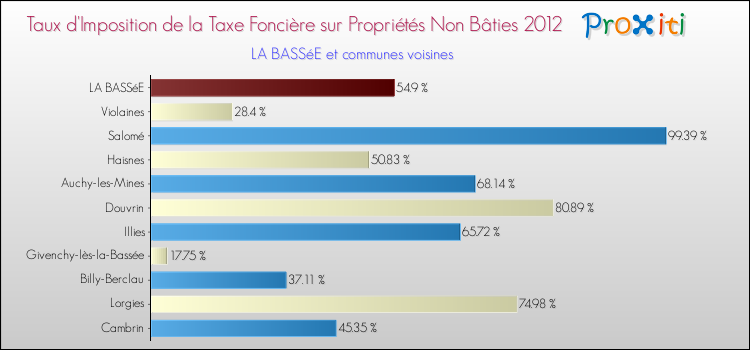 Taux d'imposition de la taxe foncière sur les immeubles et terrains non batis 2012 pour LA BASSéE et les communes proches Comparaison des taux d'imposition de la taxe foncière sur les immeubles et terrains non batis 2012 pour LA BASSéE et les communes voisines