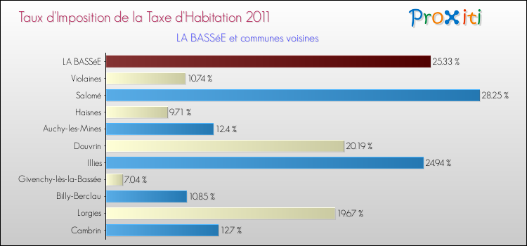 Taux d'imposition de la taxe d'habitation 2011 pour LA BASSéE et les communes proches Comparaison des taux d'imposition de la taxe d'habitation 2011 pour LA BASSéE et les communes voisines