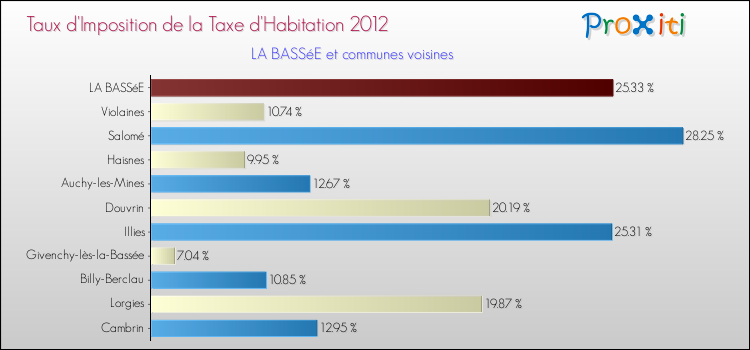 Taux d'imposition de la taxe d'habitation 2012 pour LA BASSéE et les communes proches Comparaison des taux d'imposition de la taxe d'habitation 2012 pour LA BASSéE et les communes voisines