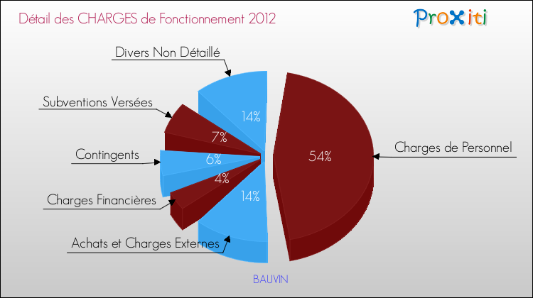 Décomposition des Charges de Fonctionnement 2012 de la commune de BAUVIN Charges de Fonctionnement 2012 pour la commune de BAUVIN