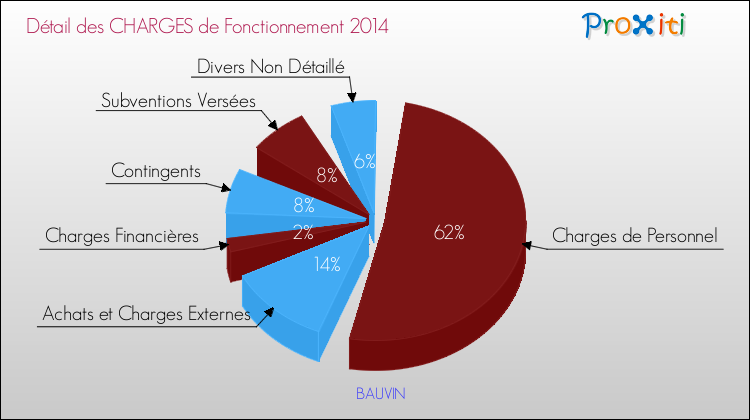 Décomposition des Charges de Fonctionnement 2014 de la commune de BAUVIN Charges de Fonctionnement 2014 pour la commune de BAUVIN