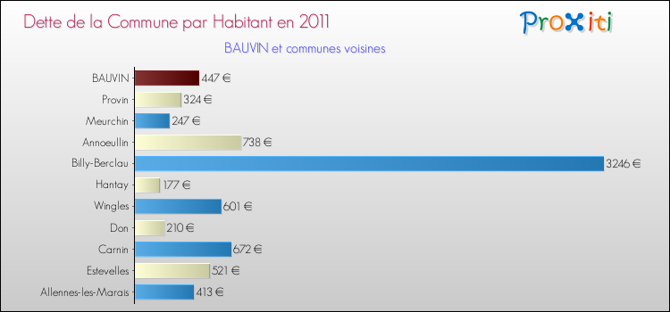 Dette par habitant de la commune en 2011 pour BAUVIN et les communes proches Comparaison de la dette par habitant de la commune en 2011 pour BAUVIN et les communes voisines