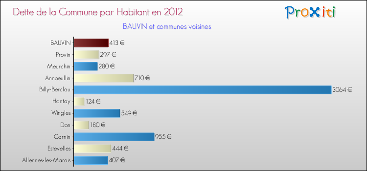 Dette par habitant de la commune en 2012 pour BAUVIN et les communes proches Comparaison de la dette par habitant de la commune en 2012 pour BAUVIN et les communes voisines