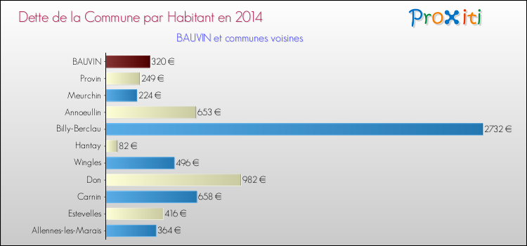 Dette par habitant de la commune en 2014 pour BAUVIN et les communes proches Comparaison de la dette par habitant de la commune en 2014 pour BAUVIN et les communes voisines