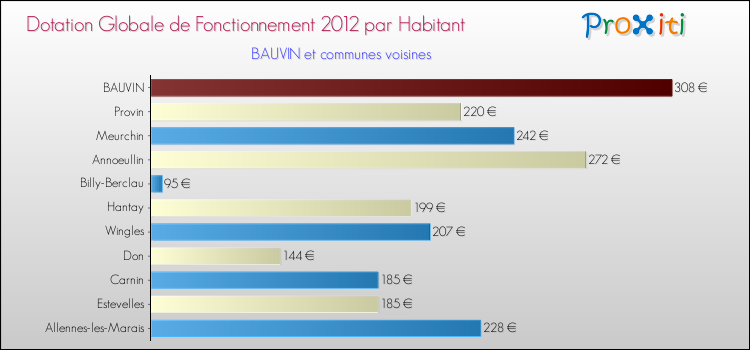 Montant des dotations globales de fonctionnement DGF par Habitant pour BAUVIN et les communes proches Comparaison des des dotations globales de fonctionnement DGF par habitant pour BAUVIN et les communes voisines