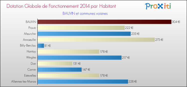 Montant des dotations globales de fonctionnement DGF par Habitant pour BAUVIN et les communes proches en 2014. Comparaison des des dotations globales de fonctionnement DGF par habitant pour BAUVIN et les communes voisines en 2014.