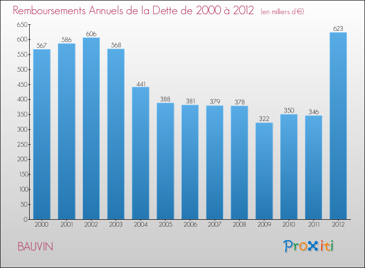 Evolution de l'annuité de la dette pour la commune de BAUVIN de 2000 à 2012 Annuités de la dette pour BAUVIN de 2000 à 2012