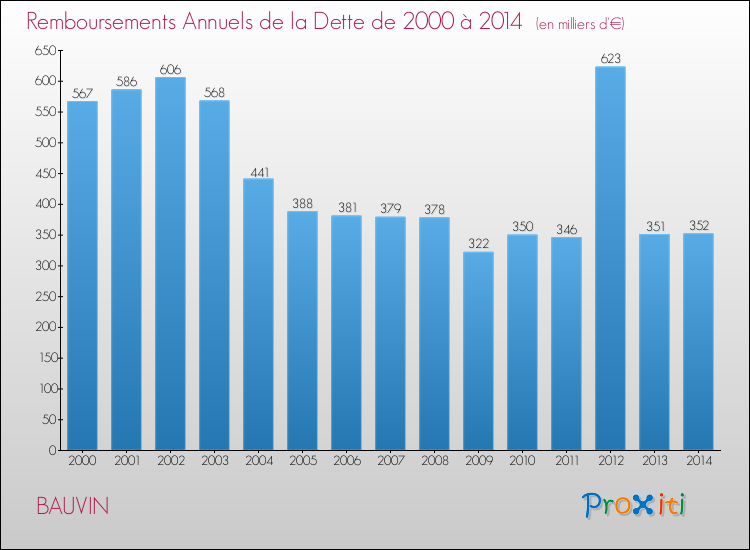 Evolution de l'annuité de la dette pour la commune de BAUVIN de 2000 à 2014 Annuités de la dette pour BAUVIN de 2000 à 2014