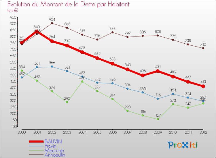 Evolution de la dette par habitant pour la commune de BAUVIN et les communes proches de 2000 à 2012 Comparaison de la dette par habitant pour BAUVIN et les communes voisines de 2000 à 2012