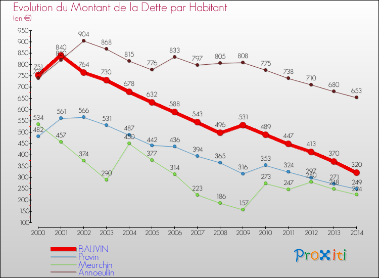 Evolution de la dette par habitant pour la commune de BAUVIN et les communes proches de 2000 à 2014 Comparaison de la dette par habitant pour BAUVIN et les communes voisines de 2000 à 2014