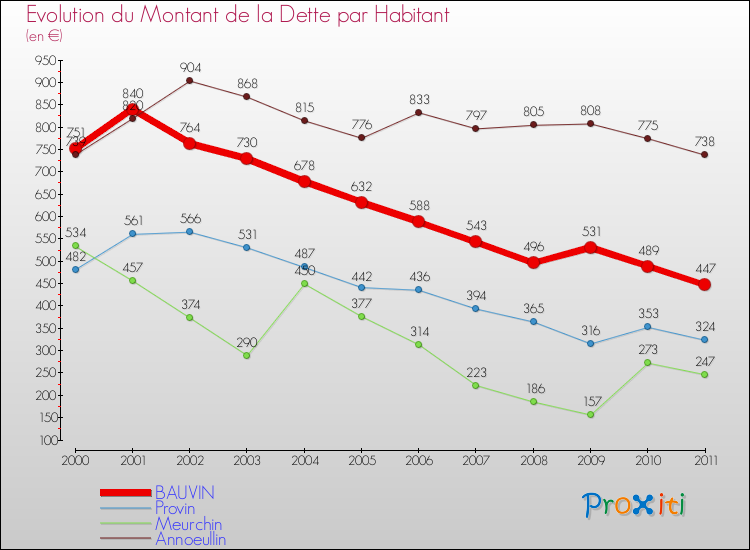 Evolution de la dette par habitant pour la commune de BAUVIN et les communes proches Comparaison de la dette par habitant pour BAUVIN et les communes voisines