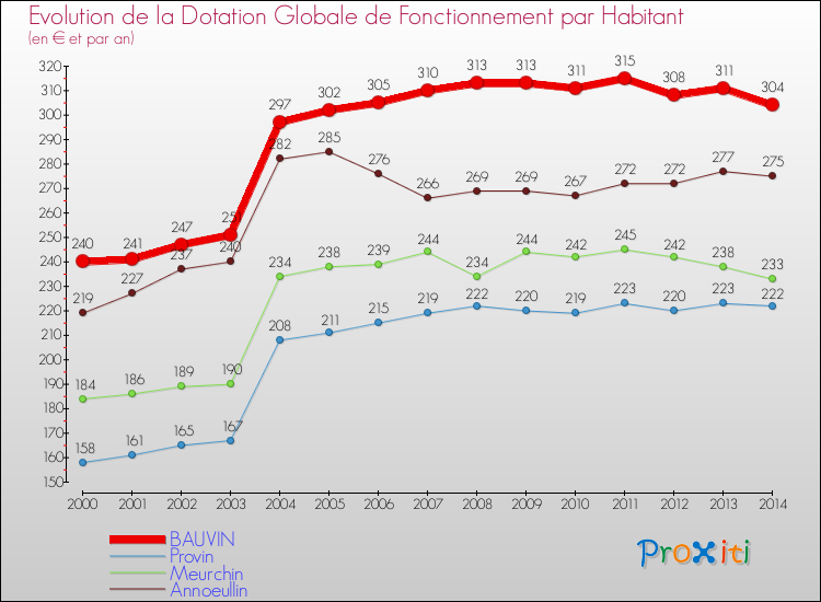 Evolution et montant de la dotation globale de fonctionnement par Habitant pour BAUVIN et les communes proches de 2000 à 2014. Comparaison des dotations globales de fonctionnement par habitant pour BAUVIN et les communes voisines de 2000 à 2014.