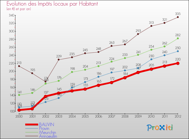 Evolution et montant des impôts locaux par Habitant pour BAUVIN et les communes proches Comparaison des impôts locaux par habitant pour BAUVIN et les communes voisines