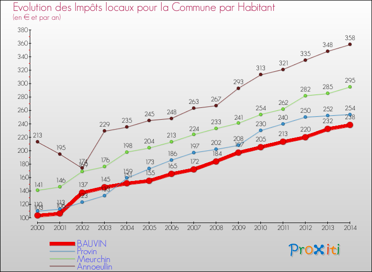 Evolution et montant des impôts locaux par Habitant pour BAUVIN et les communes proches de 2000 à 2014 Comparaison des impôts locaux par habitant pour BAUVIN et les communes voisines de 2000 à 2014