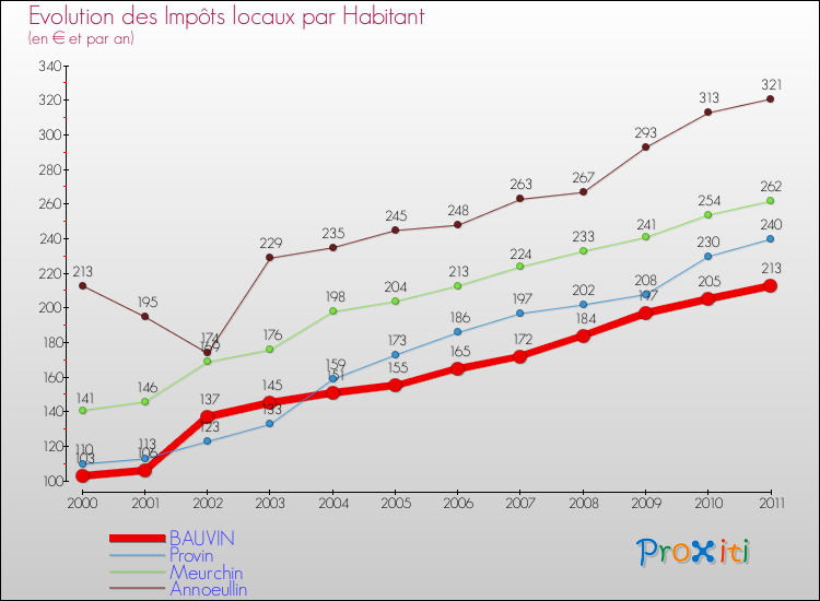 Evolution et montant des impôts locaux par Habitant pour BAUVIN et les communes proches Comparaison des impôts locaux par habitant pour BAUVIN et les communes voisines