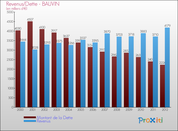 Evolution comparée de la dette et des revenus pour la commune de BAUVIN de 2000 à 2012 Comparaison de la dette et des revenus pour BAUVIN de 2000 à 2012