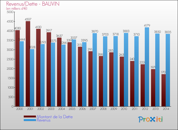 Evolution comparée de la dette et des revenus pour la commune de BAUVIN de 2000 à 2014 Comparaison de la dette et des revenus pour BAUVIN de 2000 à 2014