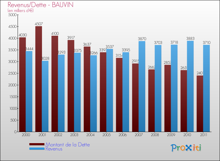 Evolution comparée de la dette et des revenus pour la commune de BAUVIN de 2000 à 2011 Comparaison de la dette et des revenus pour BAUVIN de 2000 à 2011