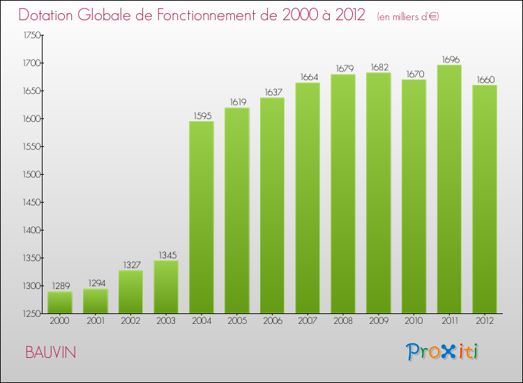 Evolution du montant de la Dotation Globale de Fonctionnement pour la commune de BAUVIN de 2000 à 2012 Evolution du montant de la Dotation Globale de Fonctionnement pour BAUVIN de 2000 à 2012