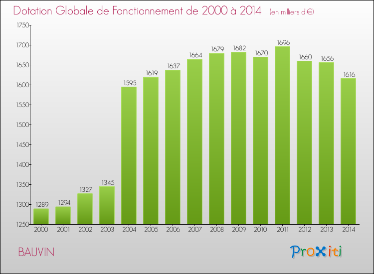 Evolution du montant de la Dotation Globale de Fonctionnement pour la commune de BAUVIN de 2000 à 2014 Evolution du montant de la Dotation Globale de Fonctionnement pour BAUVIN de 2000 à 2014