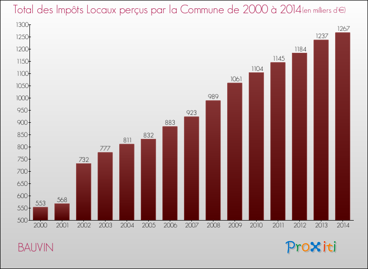 Evolution des Impôts Locaux pour la commune de BAUVIN de 2000 à 2014 Evolution des Impôts Locaux pour BAUVIN de 2000 à 2014